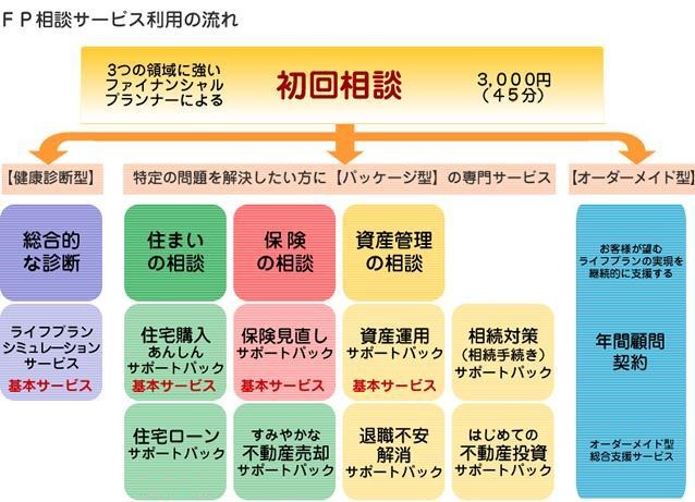 FP相談サービス利用の流れ